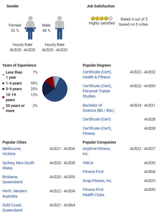 personal trainer cost australia