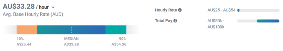 Massage Therapist Salary - Hourly Rate