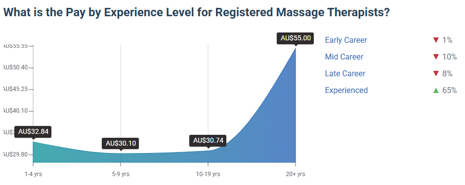 massage therapist salary - pay by experience level
