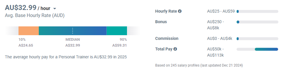 PayScale Data of average hourly rate for personal trainers in australia for 2025