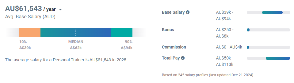 PayScale Data of average salary rate for personal trainers in australia for 2025