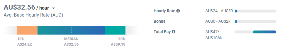 Personal Trainer Salary - Hourly Rate