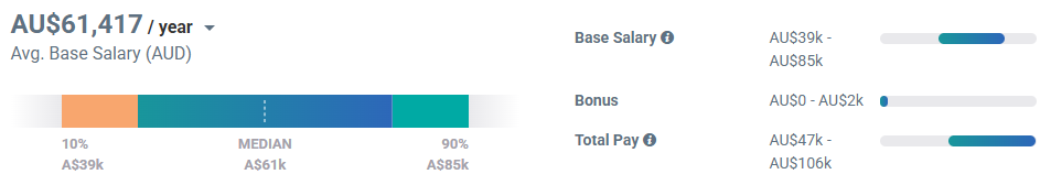 Personal Trainer earnings - annual salary