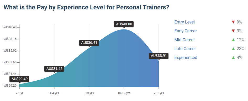 Personal Trainer Salary - Pay by Experience